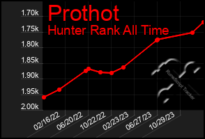 Total Graph of Prothot