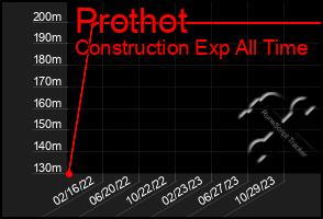 Total Graph of Prothot