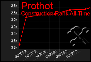 Total Graph of Prothot