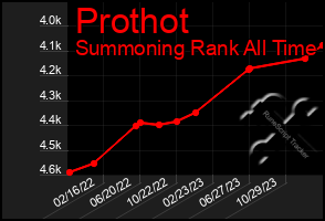 Total Graph of Prothot