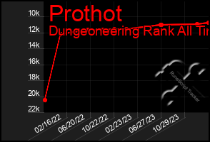 Total Graph of Prothot