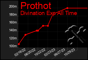 Total Graph of Prothot