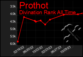 Total Graph of Prothot