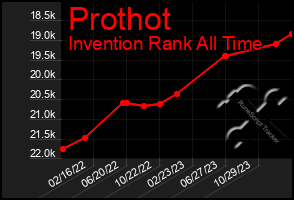 Total Graph of Prothot