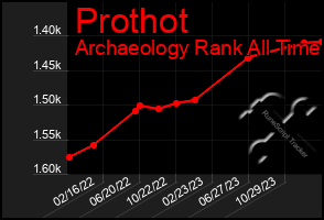 Total Graph of Prothot