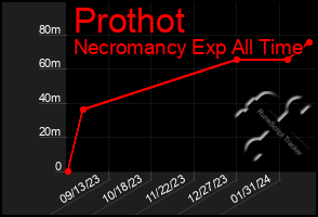 Total Graph of Prothot