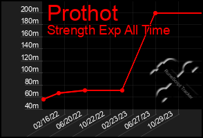 Total Graph of Prothot