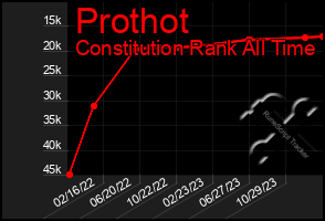 Total Graph of Prothot