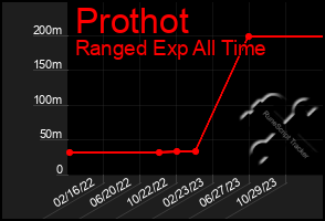 Total Graph of Prothot