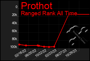 Total Graph of Prothot