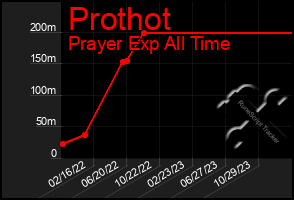 Total Graph of Prothot