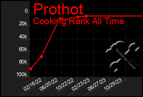 Total Graph of Prothot