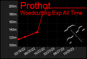 Total Graph of Prothot