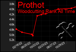 Total Graph of Prothot