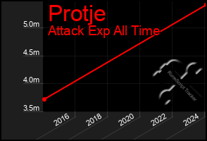 Total Graph of Protje