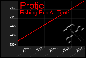 Total Graph of Protje