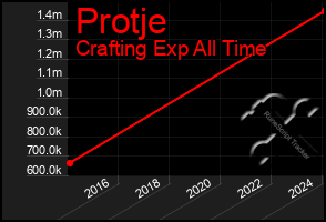 Total Graph of Protje