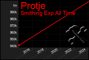 Total Graph of Protje