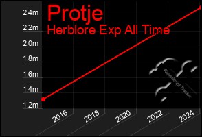 Total Graph of Protje