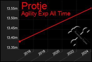 Total Graph of Protje