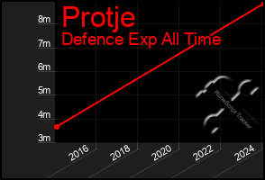 Total Graph of Protje