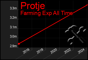 Total Graph of Protje