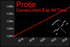 Total Graph of Protje