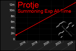 Total Graph of Protje