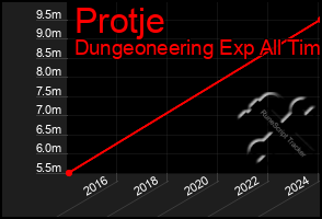 Total Graph of Protje