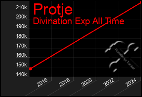 Total Graph of Protje