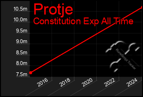 Total Graph of Protje