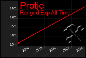 Total Graph of Protje