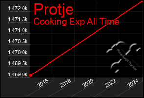 Total Graph of Protje