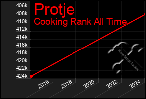 Total Graph of Protje