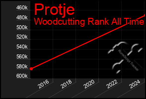 Total Graph of Protje