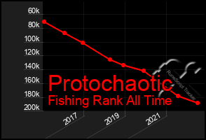Total Graph of Protochaotic