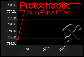 Total Graph of Protochaotic