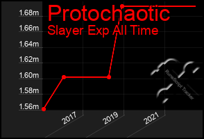 Total Graph of Protochaotic