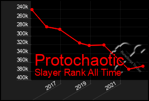 Total Graph of Protochaotic