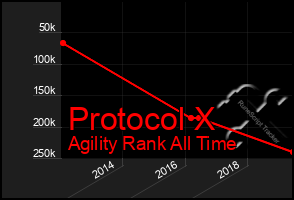 Total Graph of Protocol X