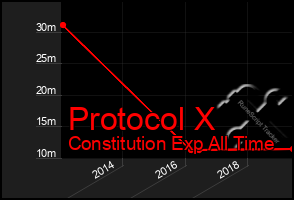 Total Graph of Protocol X