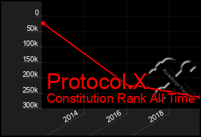 Total Graph of Protocol X