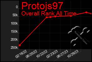 Total Graph of Protojs97