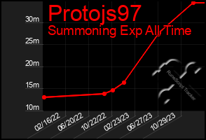 Total Graph of Protojs97