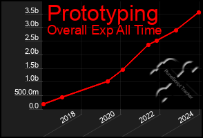 Total Graph of Prototyping