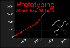 Total Graph of Prototyping