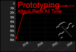 Total Graph of Prototyping