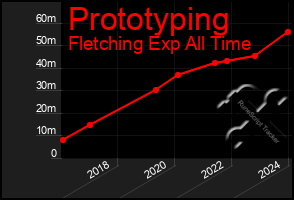 Total Graph of Prototyping