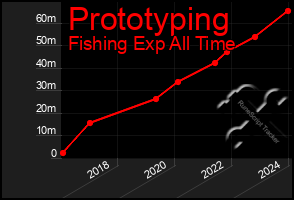 Total Graph of Prototyping