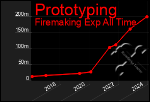 Total Graph of Prototyping